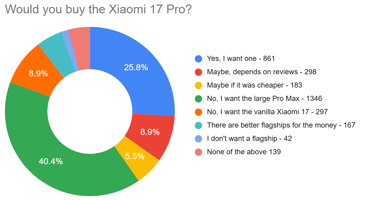 Xiaomi 17 Pro poll results