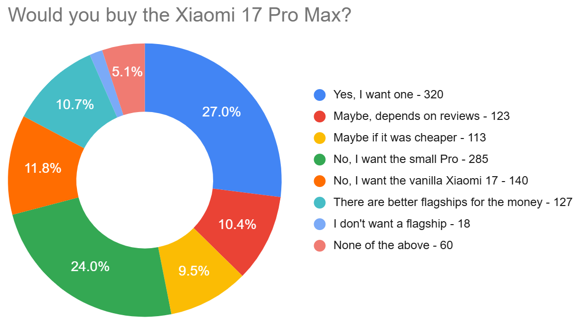 Xiaomi 17 Pro Max poll results