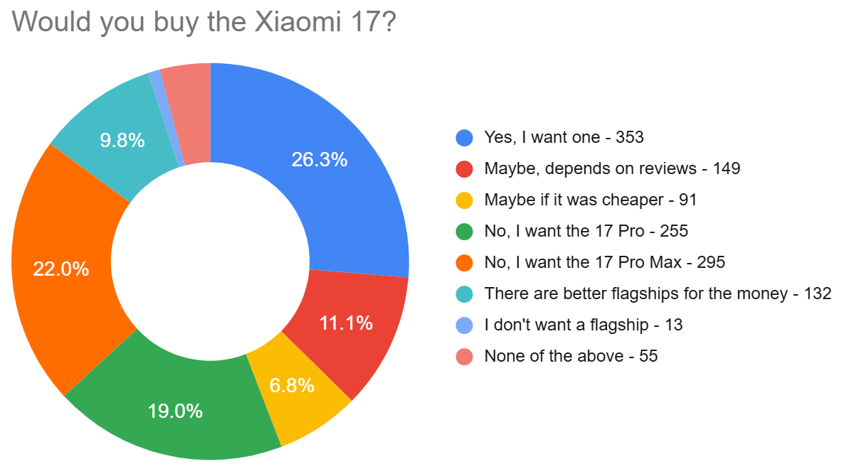 Xiaomi 17 poll results