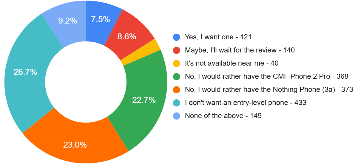 Weekly poll results: who needs the Nothing Phone (3a) Lite when the CMF Phone 2 Pro exists?