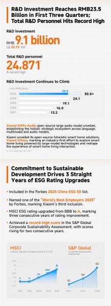 Xiaomi sees revenue exceed CNY 100 billion in Q3, boosts smartphone and EV sales