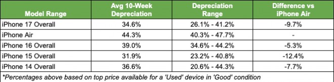 2022-2025 iPhone models average depreciation after 10 weeks
