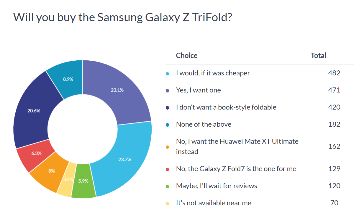 Weekly poll results: the Samsung Galaxy Z TriFold is surprisingly popular