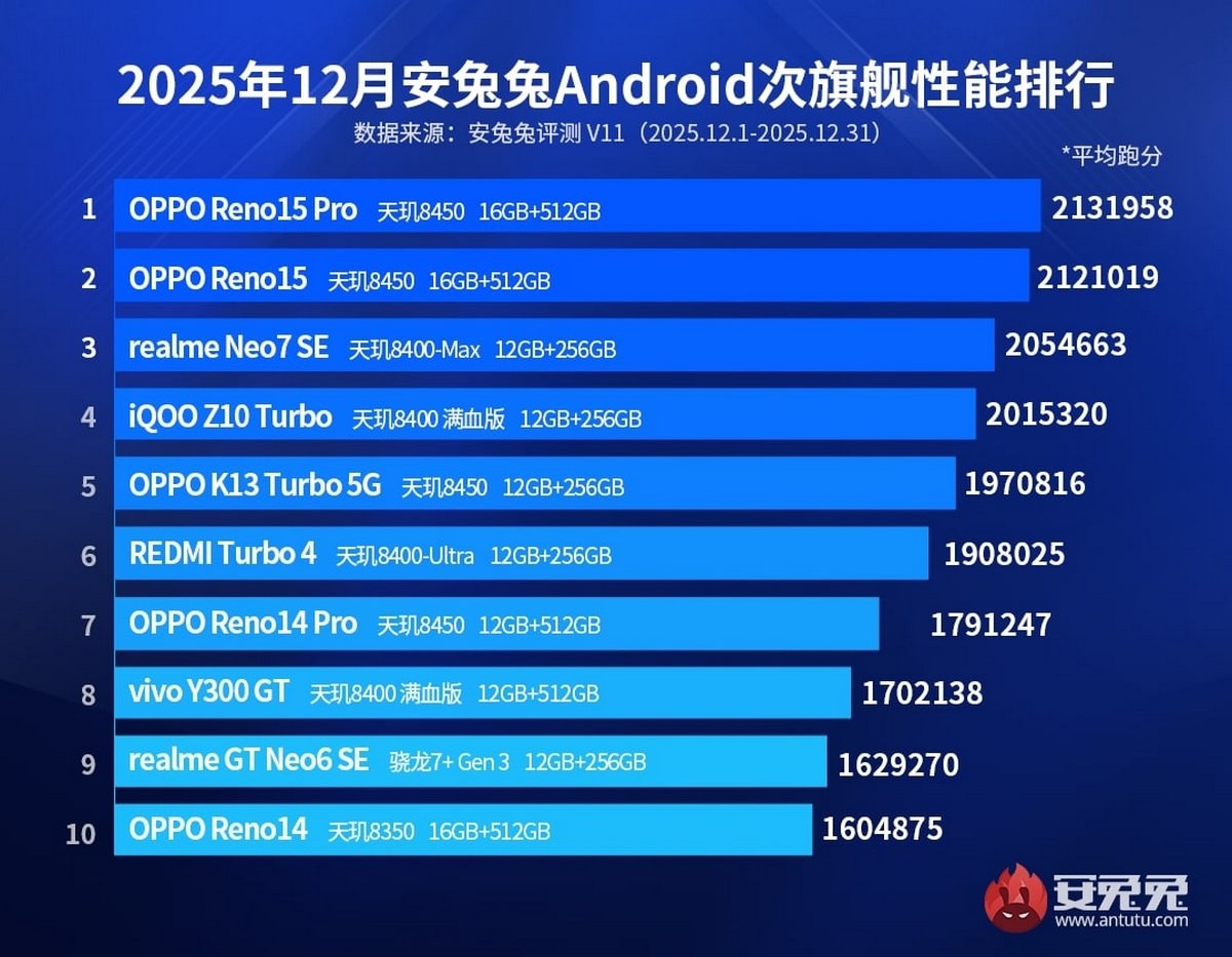 Here are the AnTuTu top ten charts for December - GSMArena.com news