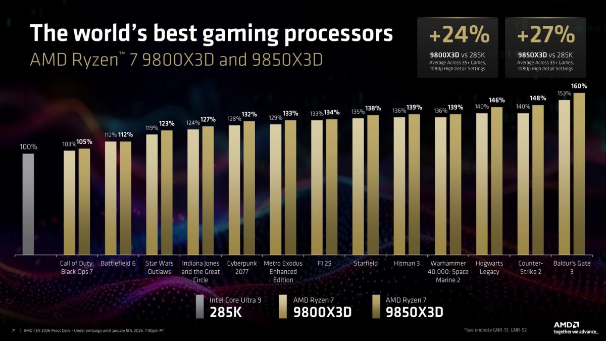 AMD announces the new Ryzen 7 9850X3D gaming CPU - GSMArena.com news