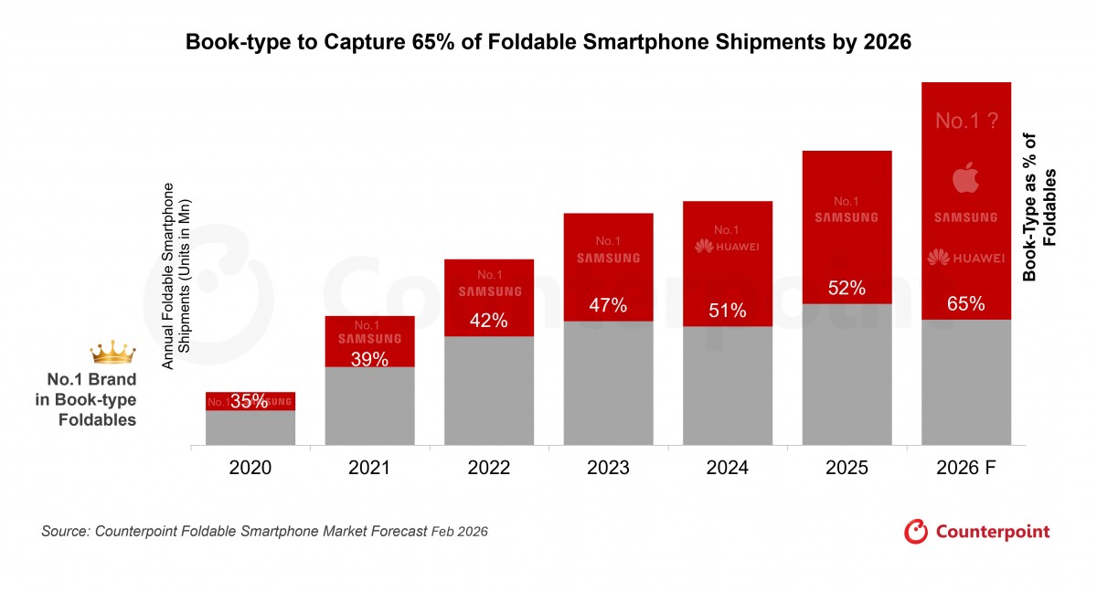 Counterpoint: the Foldable Smartphone Market to Open a New Chapter in 2026