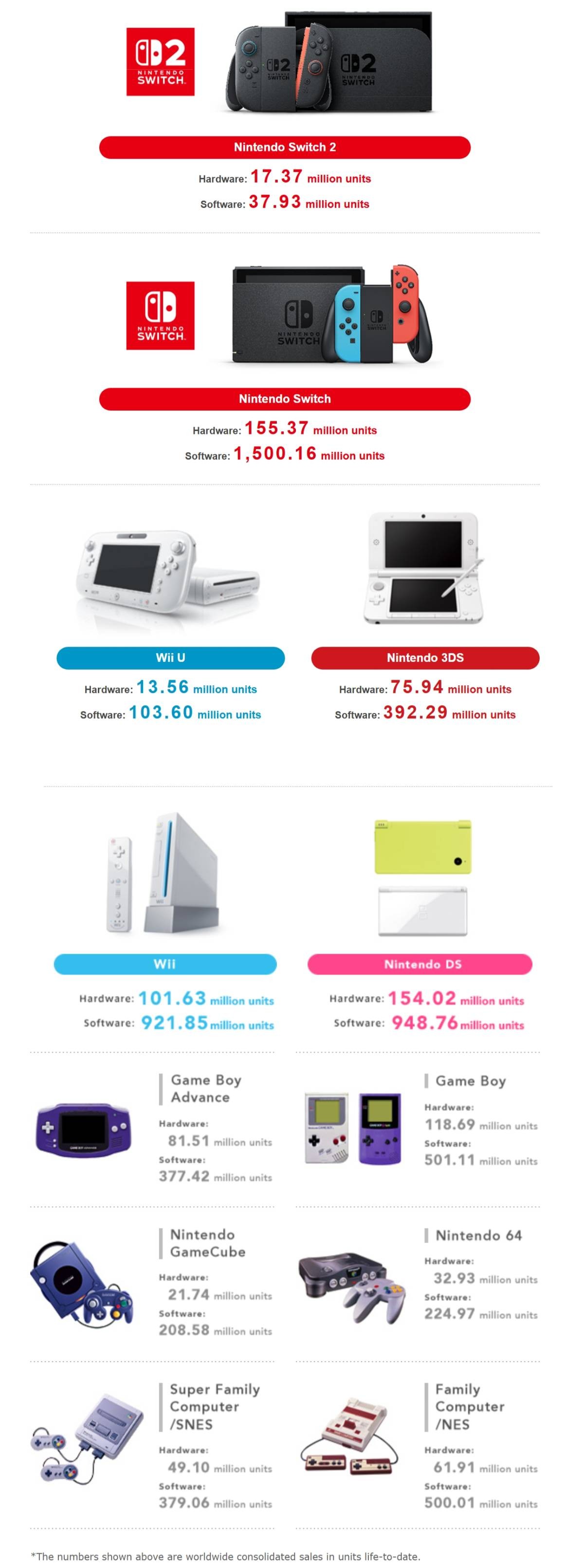 The Nintendo Switch tops the DS to become the company's best