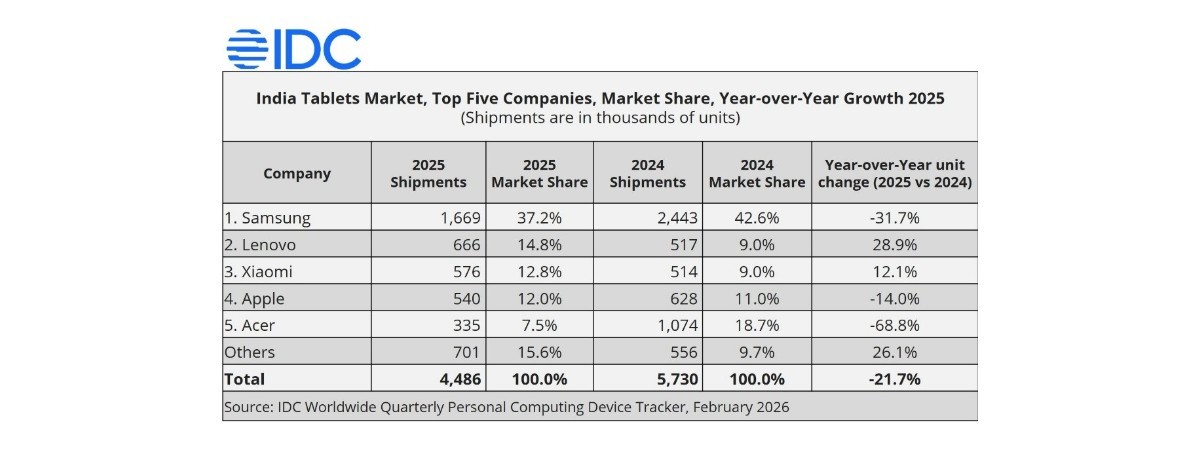 2025 Hindistan tablet pazarı raporu