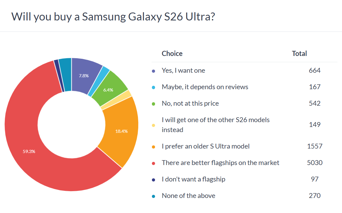 Samsung Galaxy S26 Ultra anket sonuçları