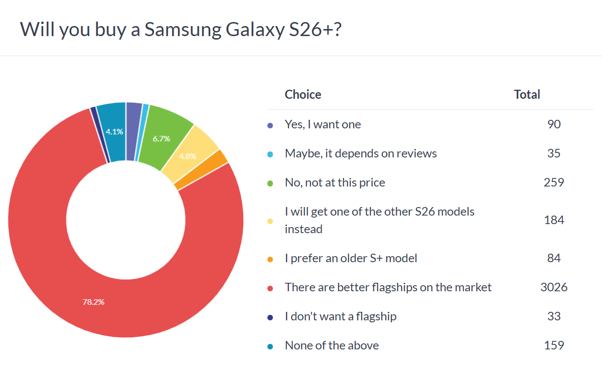 Samsung Galaxy S26+ anket sonuçları