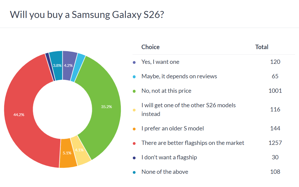Samsung Galaxy S26 anket sonuçları