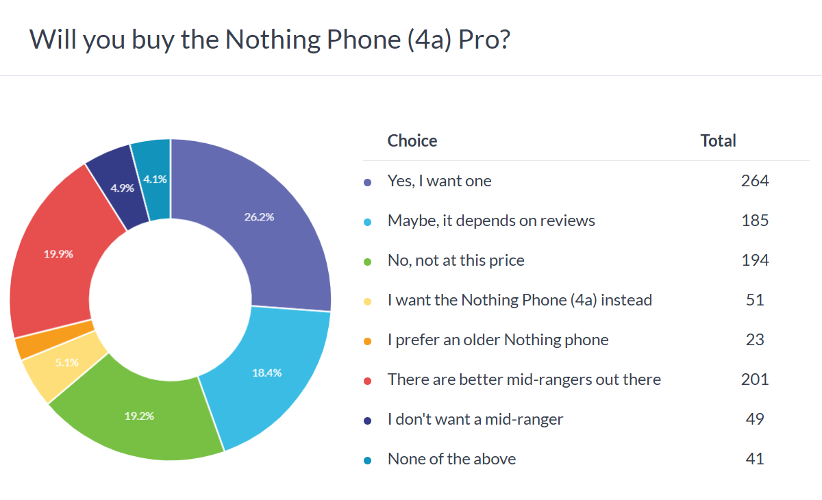 Nothing Phone (4a) ve Pro modeli tasarım karşılaştırması