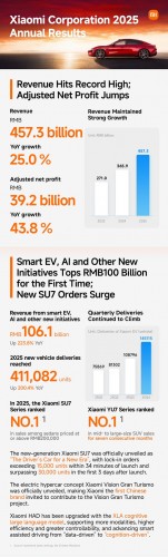 Xiaomi finansal raporu 2025