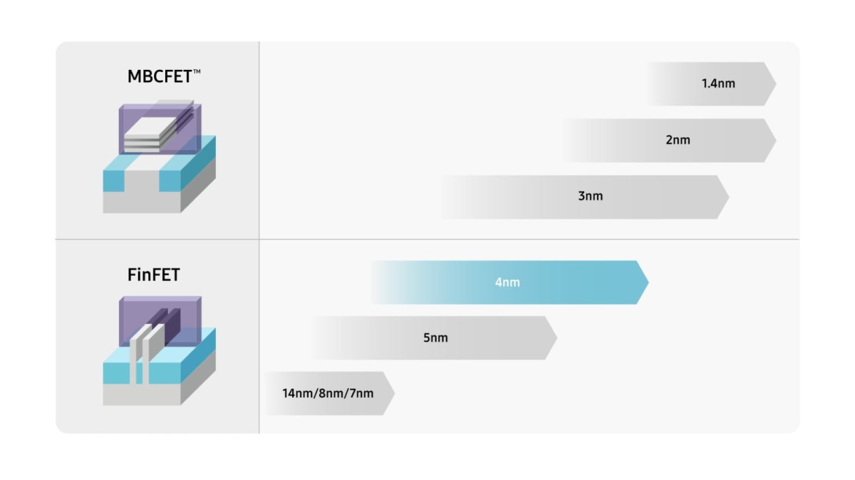 Samsung 4nm süreç olgunlaşması