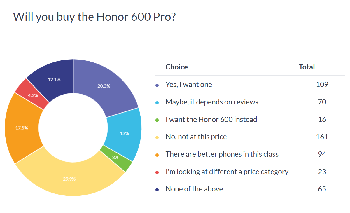 Honor 600 Pro kullanıcı ilgisi
