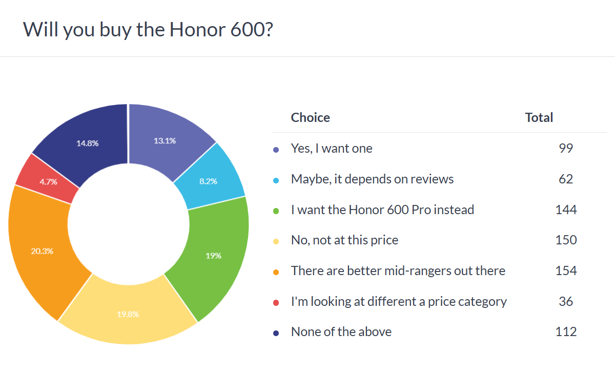 Honor 600 ve diğer markalar karşılaştırması