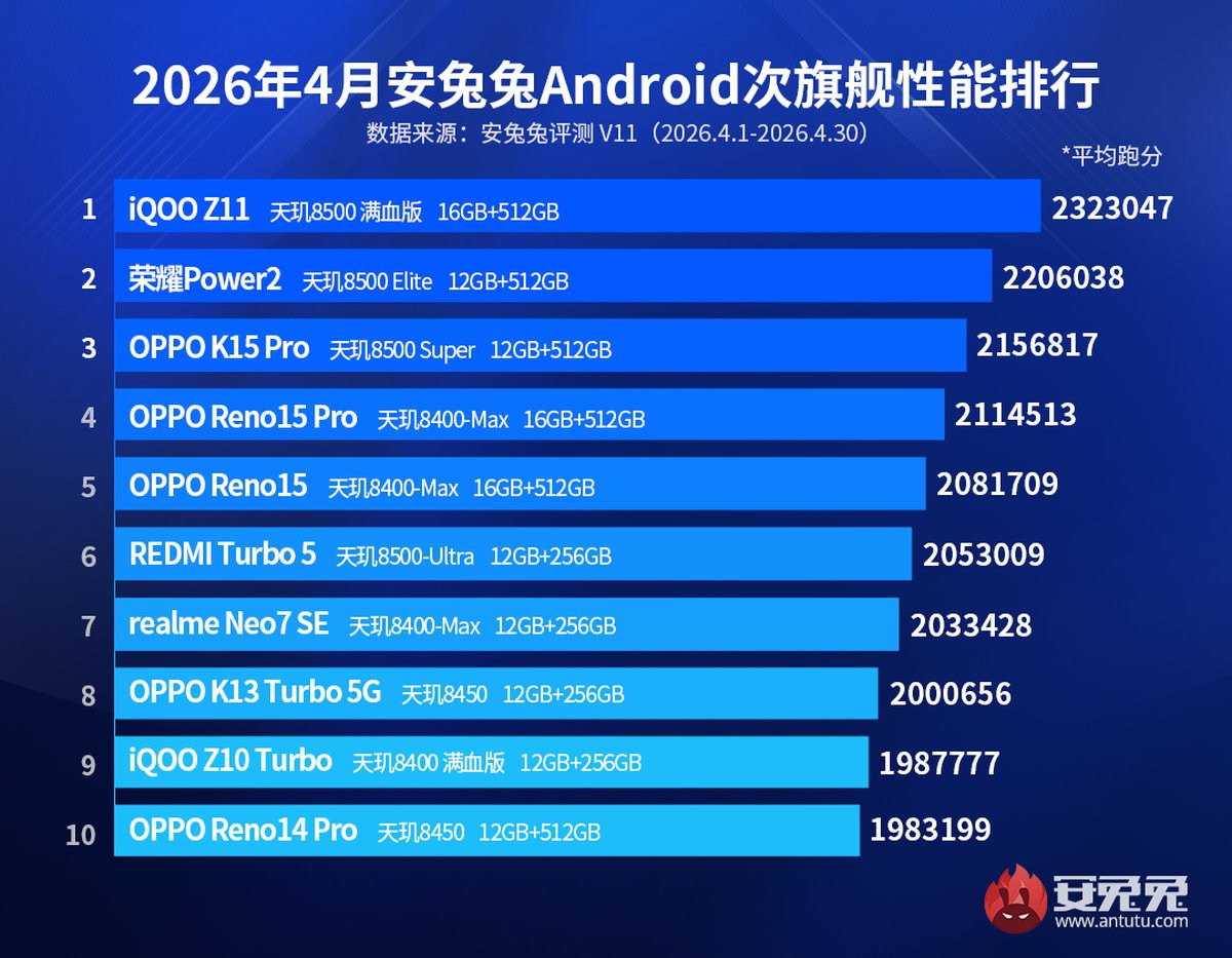 AnTuTu Nisan 2026 tabletler