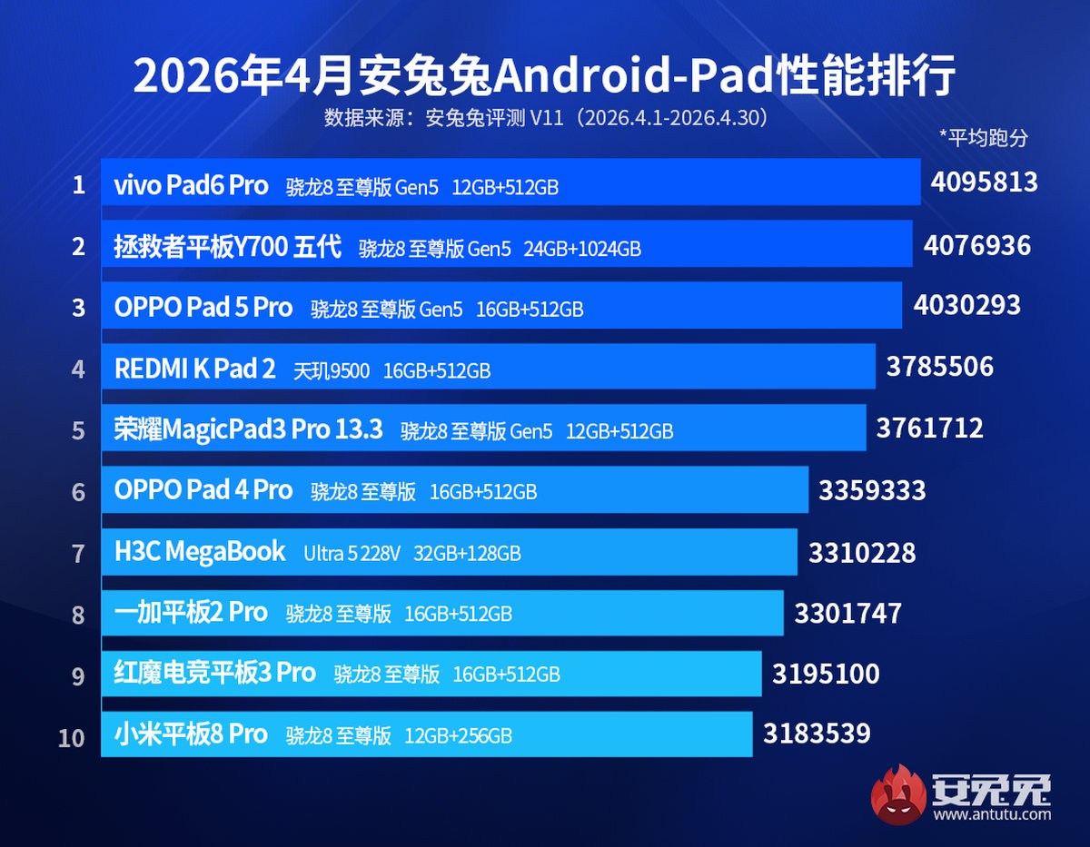 AnTuTu Nisan 2026 tabletler