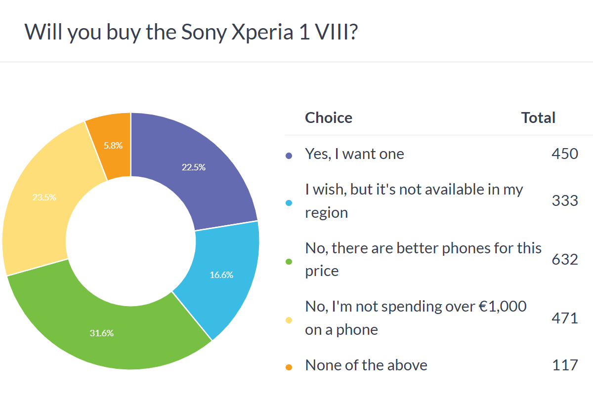 Sony Xperia 1 VIII anket sonuçları