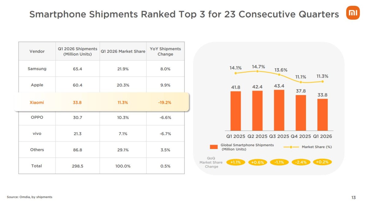 Xiaomi'nin bölgesel sıralaması