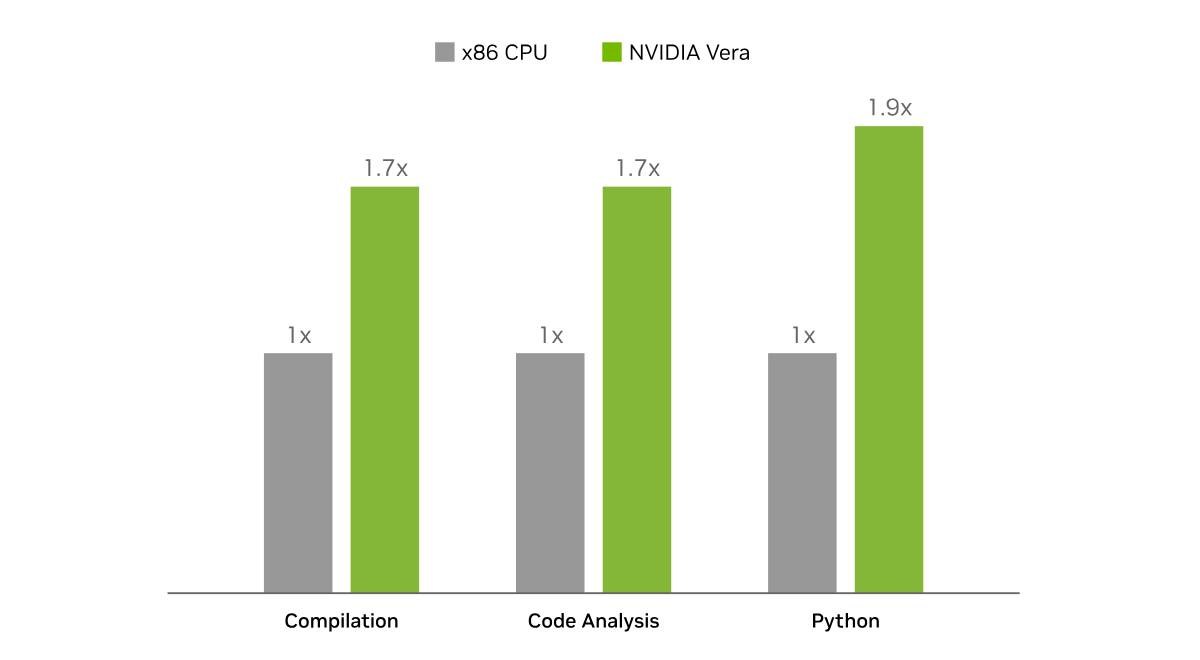 Vera CPU yapısı