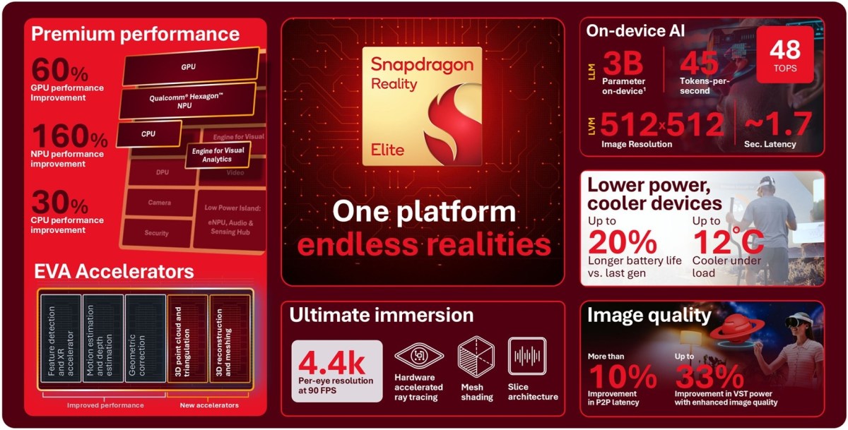 Compared to Snapdragon XR2+ Gen 2