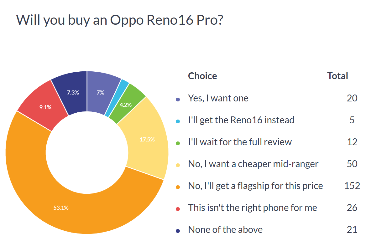 Oppo Reno16 ve Reno16 Pro karşılaştırma