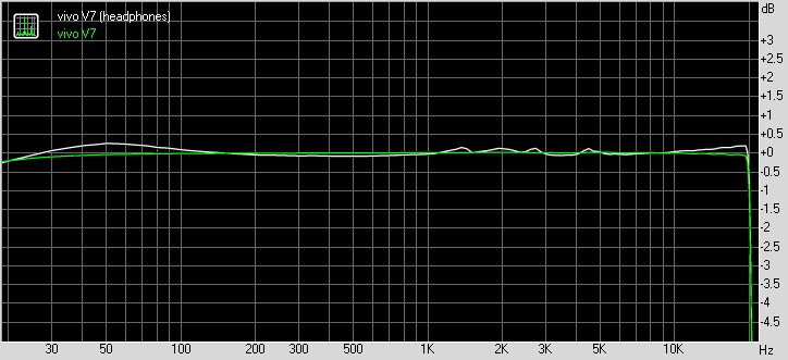 vivo V7 frequency response